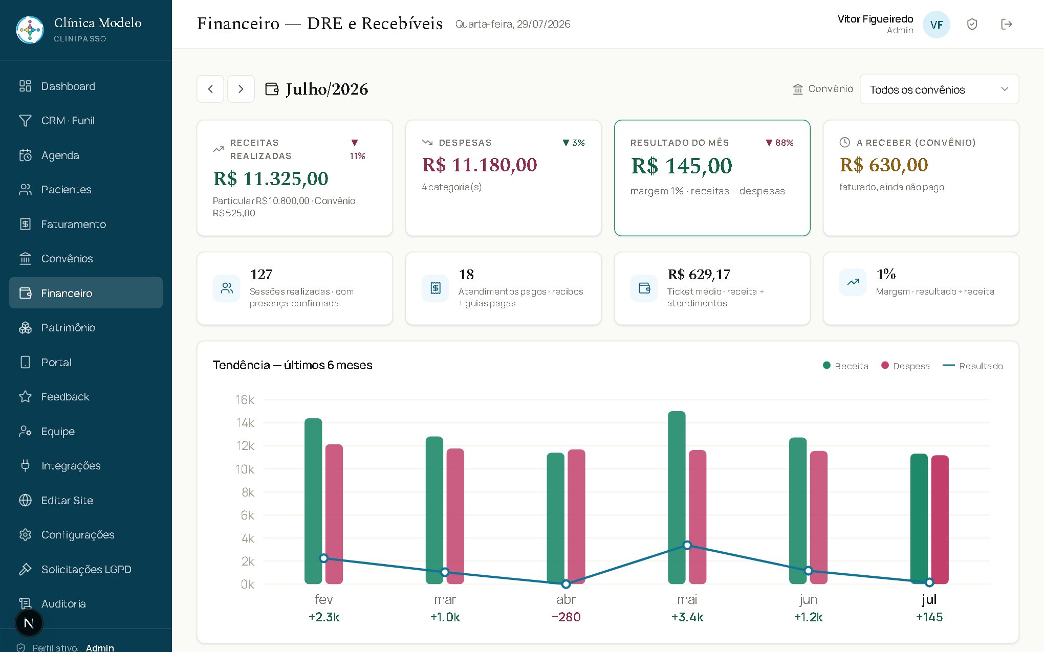 Tela Financeiro: receitas, despesas, resultado do mês, valor a receber de convênio e a tendência dos últimos 6 meses em gráfico.